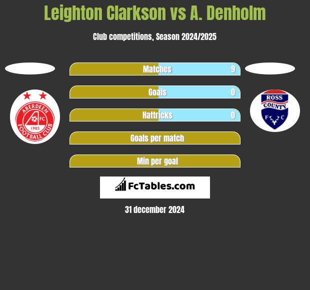 Leighton Clarkson vs A. Denholm h2h player stats