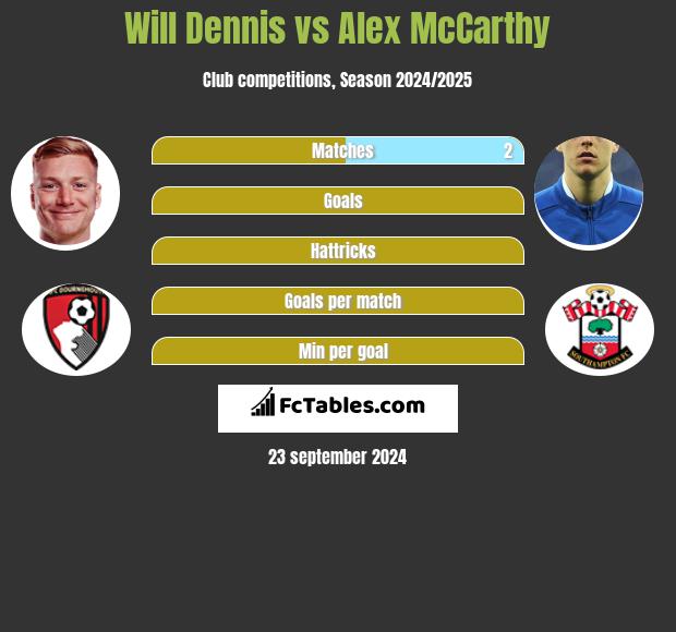 Will Dennis vs Alex McCarthy h2h player stats