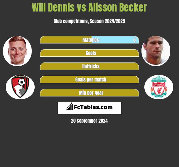 Will Dennis vs Alisson Becker h2h player stats