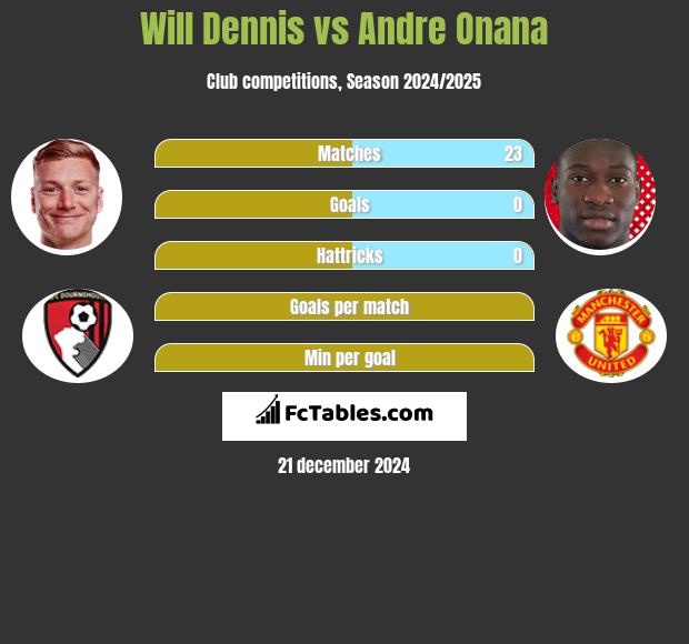 Will Dennis vs Andre Onana h2h player stats