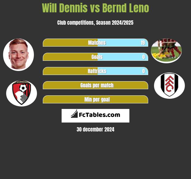 Will Dennis vs Bernd Leno h2h player stats