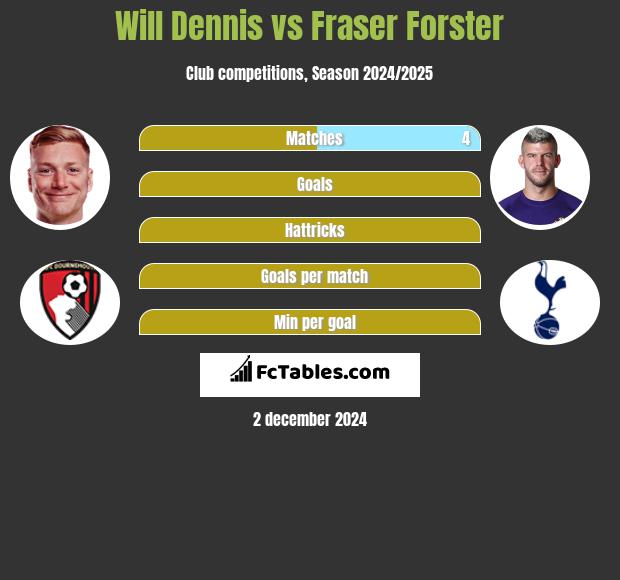 Will Dennis vs Fraser Forster h2h player stats