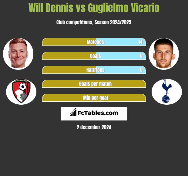 Will Dennis vs Guglielmo Vicario h2h player stats