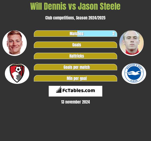 Will Dennis vs Jason Steele h2h player stats