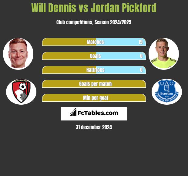 Will Dennis vs Jordan Pickford h2h player stats