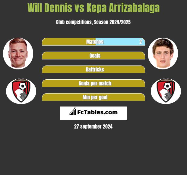 Will Dennis vs Kepa Arrizabalaga h2h player stats