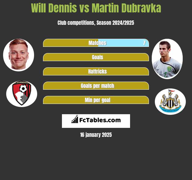 Will Dennis vs Martin Dubravka h2h player stats