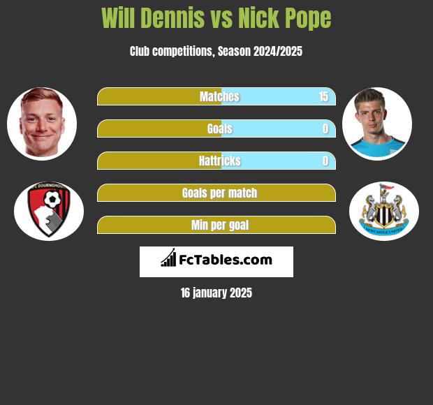 Will Dennis vs Nick Pope h2h player stats