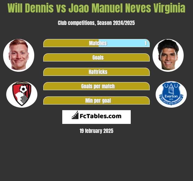 Will Dennis vs Joao Manuel Neves Virginia h2h player stats