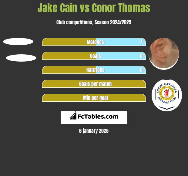 Jake Cain vs Conor Thomas h2h player stats