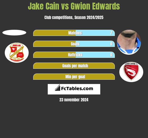 Jake Cain vs Gwion Edwards h2h player stats