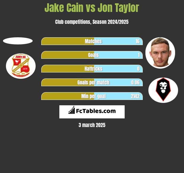 Jake Cain vs Jon Taylor h2h player stats