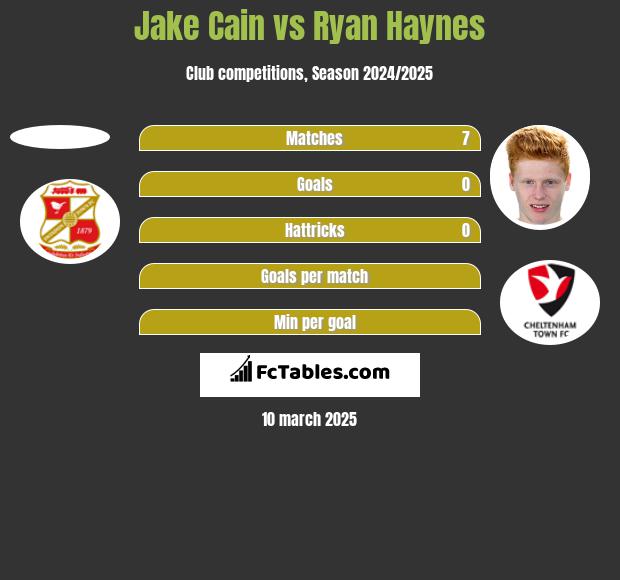 Jake Cain vs Ryan Haynes h2h player stats