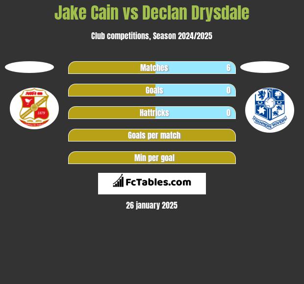 Jake Cain vs Declan Drysdale h2h player stats