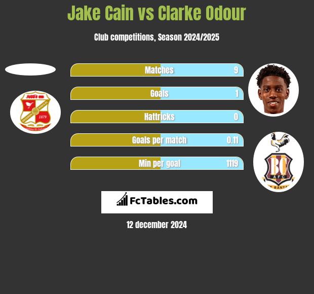 Jake Cain vs Clarke Odour h2h player stats