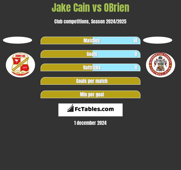 Jake Cain vs OBrien h2h player stats