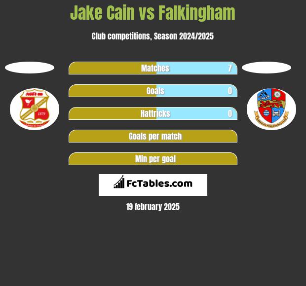 Jake Cain vs Falkingham h2h player stats