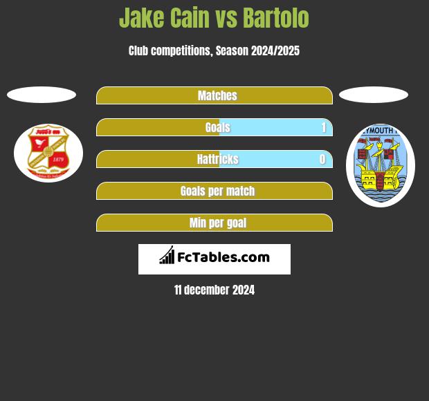 Jake Cain vs Bartolo h2h player stats