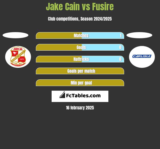 Jake Cain vs Fusire h2h player stats