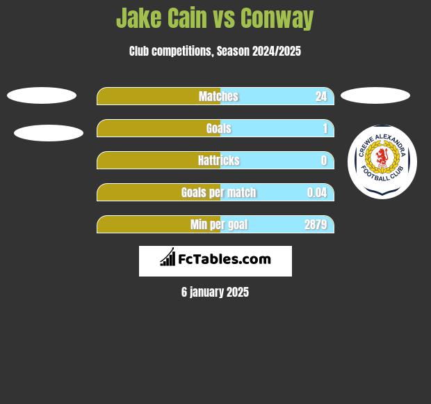 Jake Cain vs Conway h2h player stats