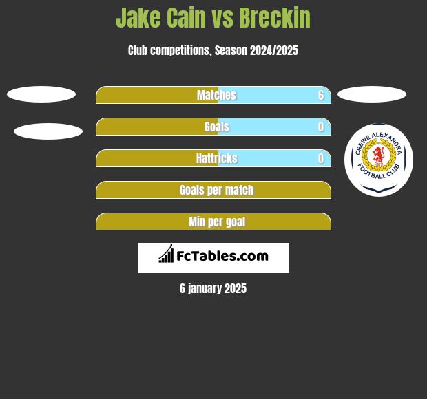 Jake Cain vs Breckin h2h player stats