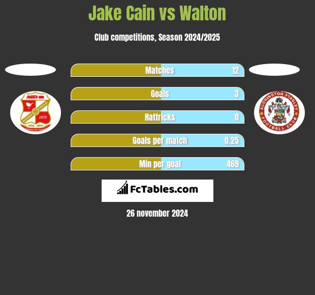 Jake Cain vs Walton h2h player stats