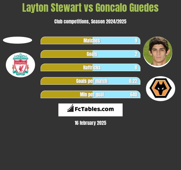 Layton Stewart vs Goncalo Guedes h2h player stats