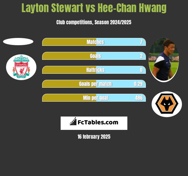 Layton Stewart vs Hee-Chan Hwang h2h player stats