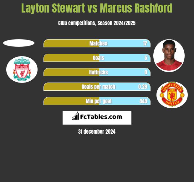 Layton Stewart vs Marcus Rashford h2h player stats