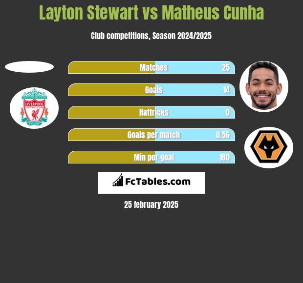 Layton Stewart vs Matheus Cunha h2h player stats