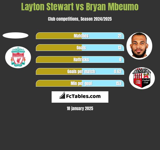 Layton Stewart vs Bryan Mbeumo h2h player stats