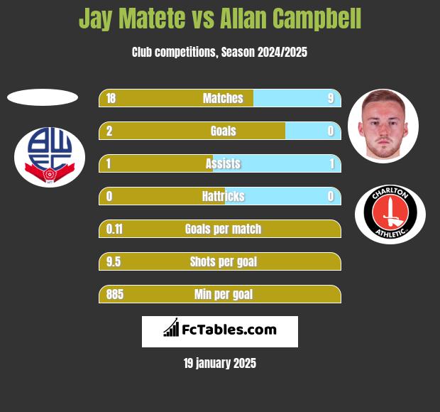 Jay Matete vs Allan Campbell h2h player stats