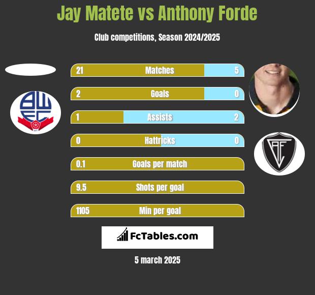 Jay Matete vs Anthony Forde h2h player stats