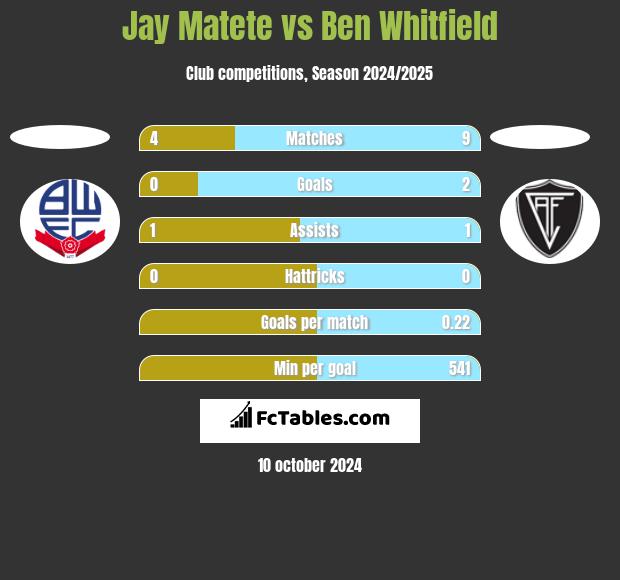 Jay Matete vs Ben Whitfield h2h player stats