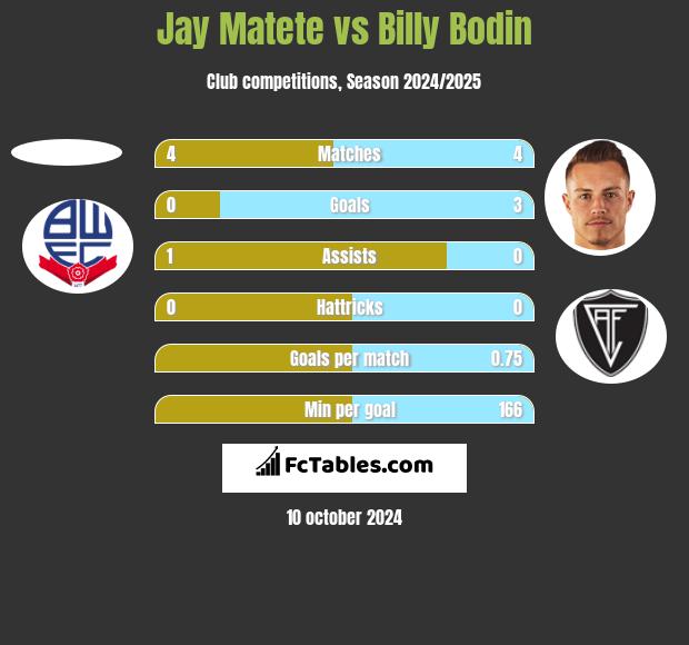 Jay Matete vs Billy Bodin h2h player stats