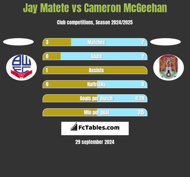 Jay Matete vs Cameron McGeehan h2h player stats