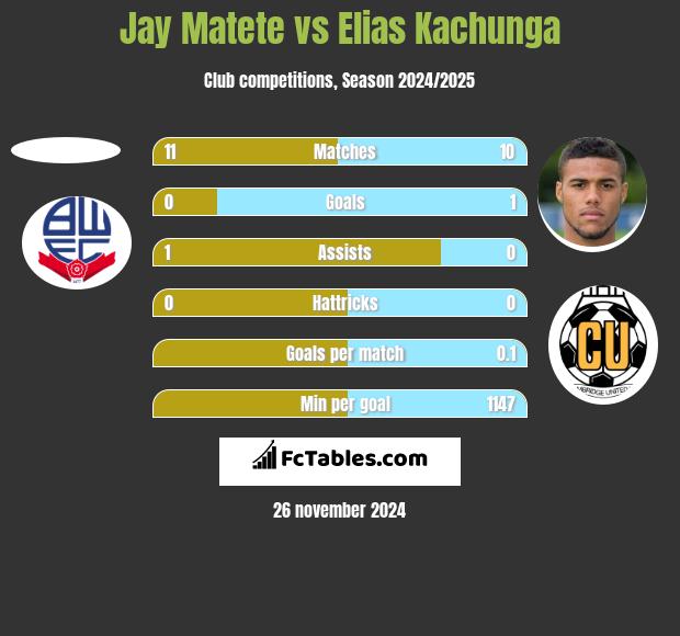 Jay Matete vs Elias Kachunga h2h player stats