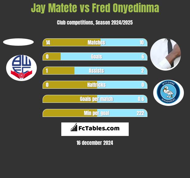 Jay Matete vs Fred Onyedinma h2h player stats