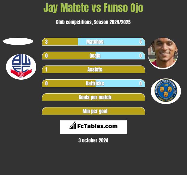 Jay Matete vs Funso Ojo h2h player stats