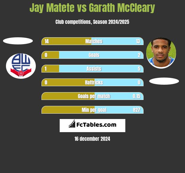 Jay Matete vs Garath McCleary h2h player stats