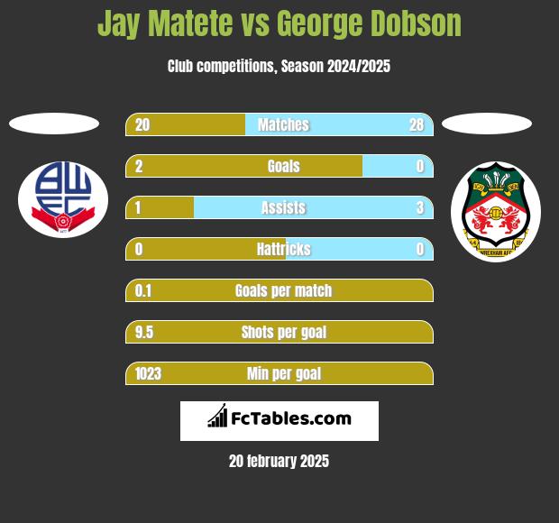 Jay Matete vs George Dobson h2h player stats