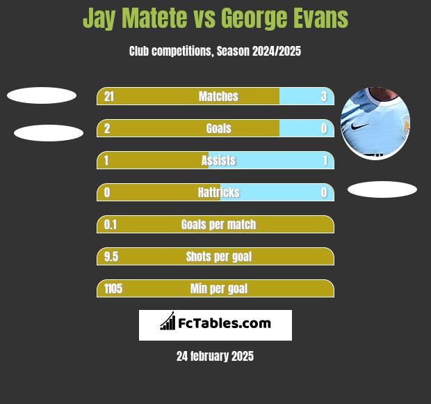 Jay Matete vs George Evans h2h player stats