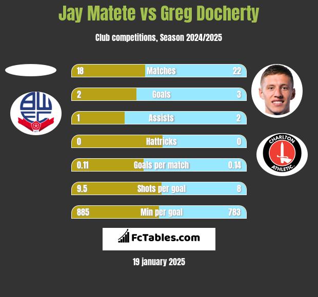 Jay Matete vs Greg Docherty h2h player stats