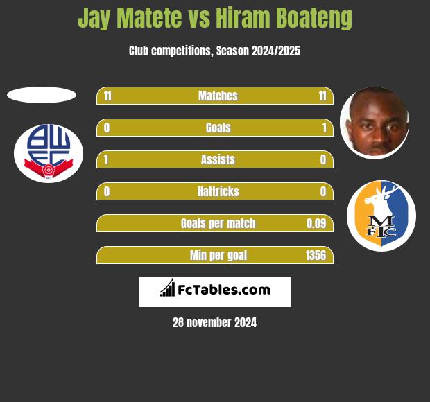 Jay Matete vs Hiram Boateng h2h player stats