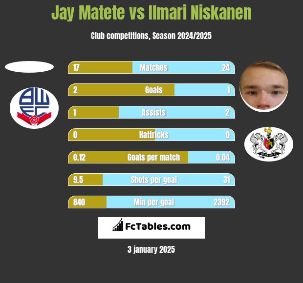 Jay Matete vs Ilmari Niskanen h2h player stats