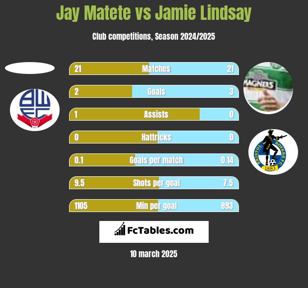 Jay Matete vs Jamie Lindsay h2h player stats