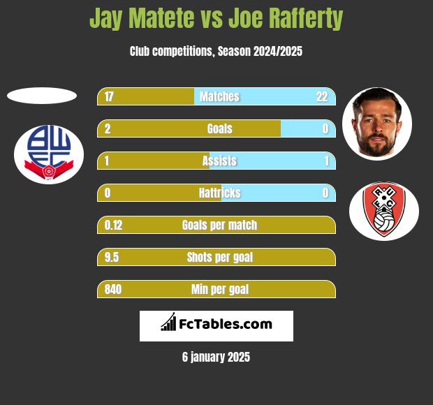 Jay Matete vs Joe Rafferty h2h player stats