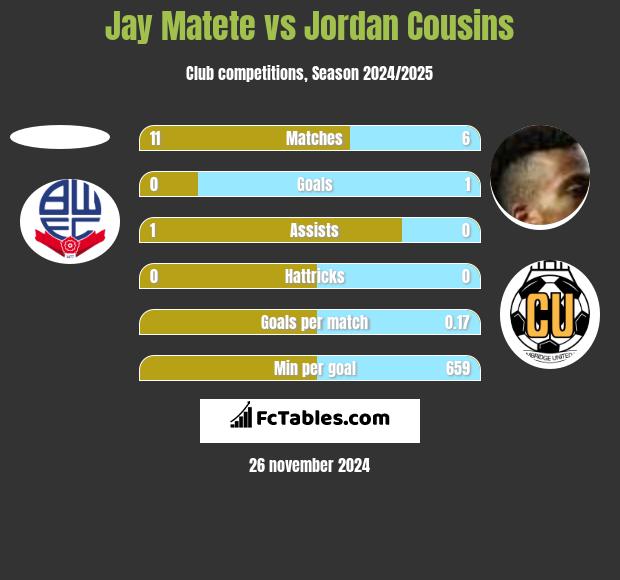 Jay Matete vs Jordan Cousins h2h player stats