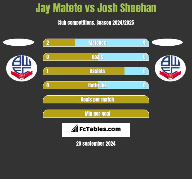 Jay Matete vs Josh Sheehan h2h player stats