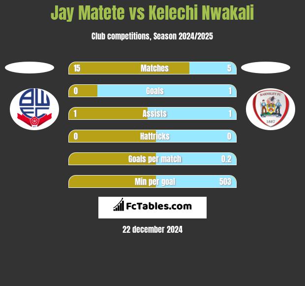 Jay Matete vs Kelechi Nwakali h2h player stats